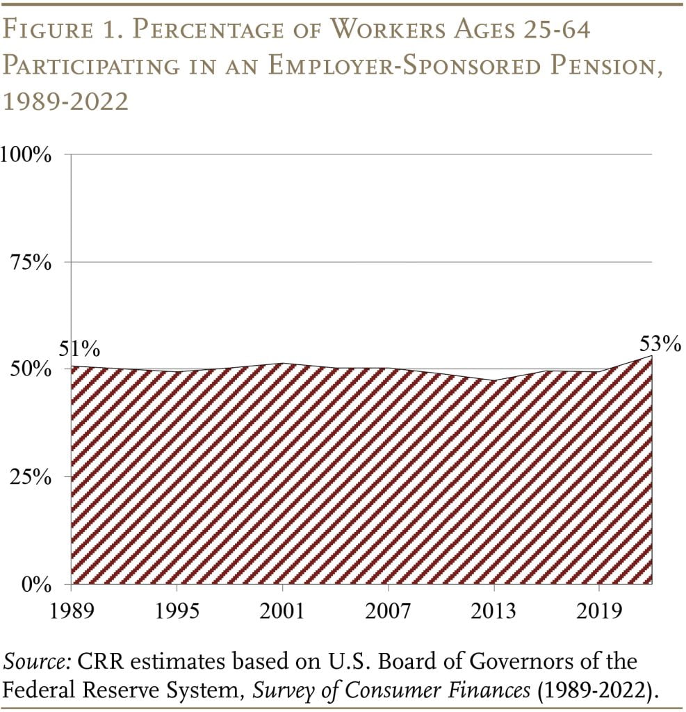 Line graph showing the percentage of workers ages 25-64 participating in an employer-sponsored pension, 1989-2022