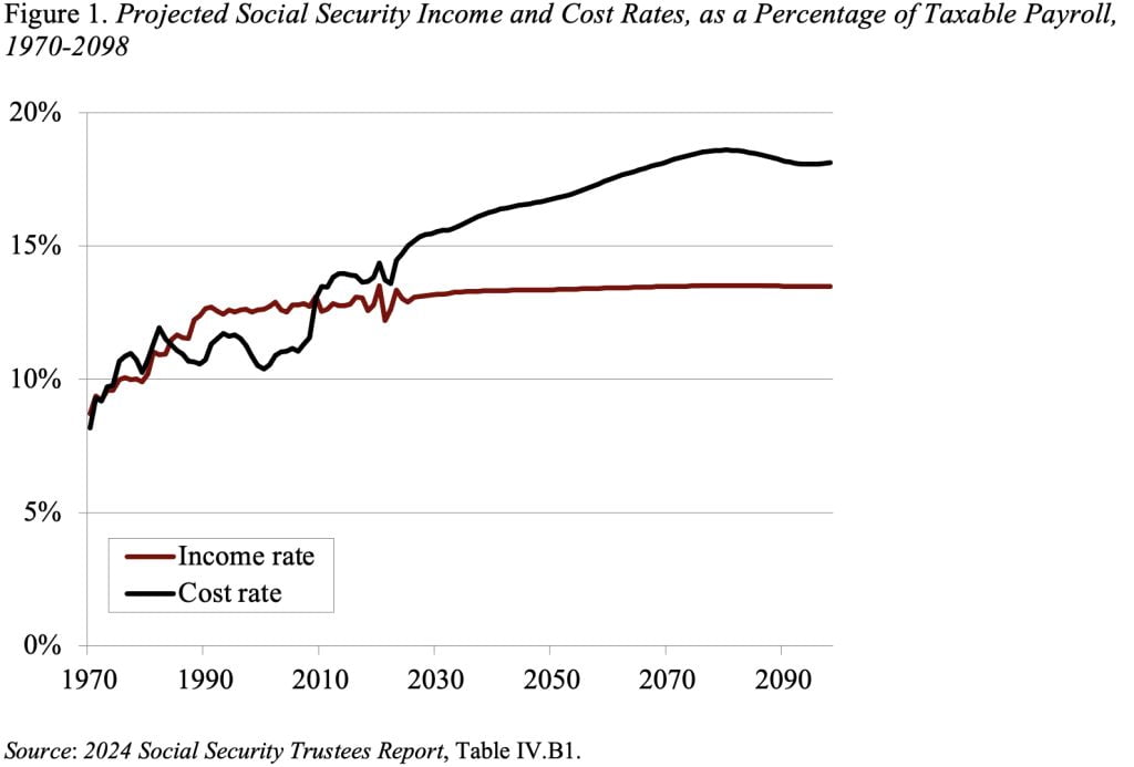 显示预计社会保障收入和成本率的折线图，以应纳税工资的百分比表示，1970-2098年