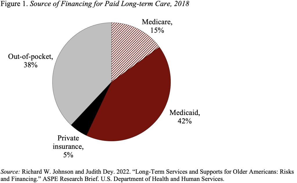 Pie chart showing the Source of Financing for Paid Long-term Care, 2018