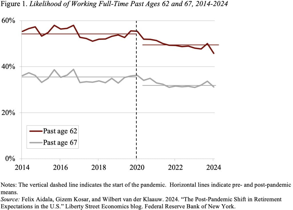 Line graph showing the likelihood of working full-time past ages 62 and 67, 2014-2024