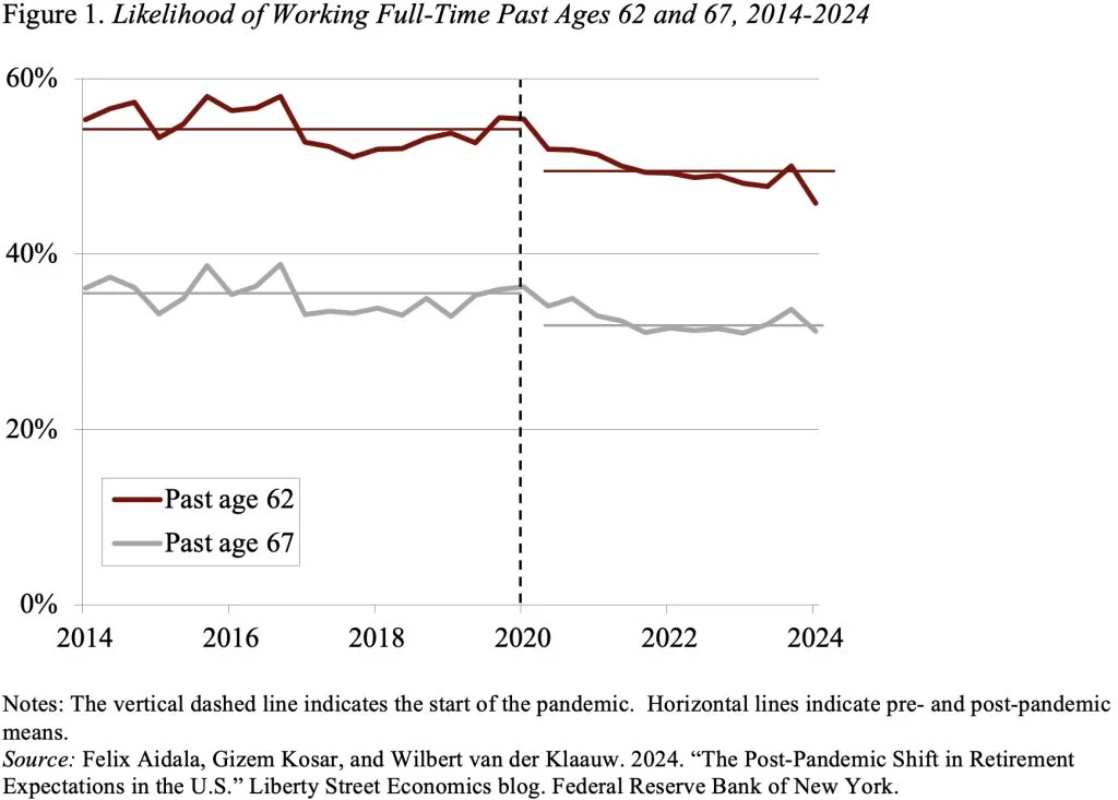 Line graph showing the likelihood of working full-time past ages 62 and 67, 2014-2024