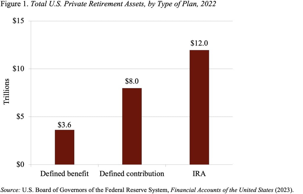 Bar graph showing the total U.S. private retirement assets by type of plan, 2022
