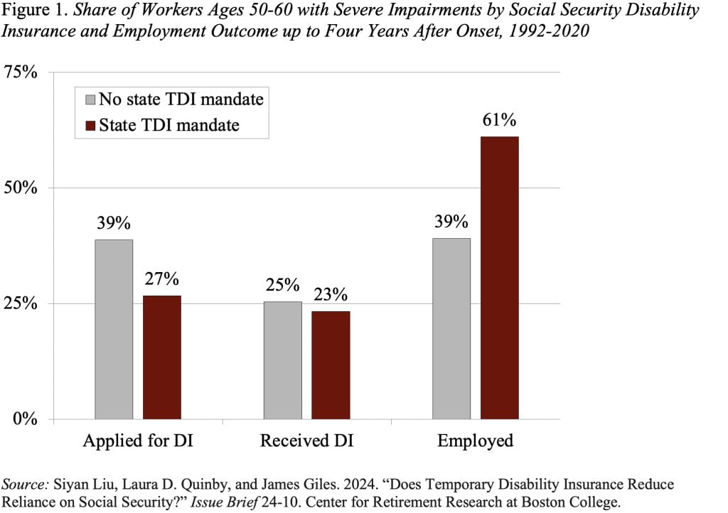 Bar graph showing the Share of Workers Ages 50-60 with Severe Impairments by Social Security Disability Insurance and Employment Outcome up to Four Years After Onset, 1992-2020