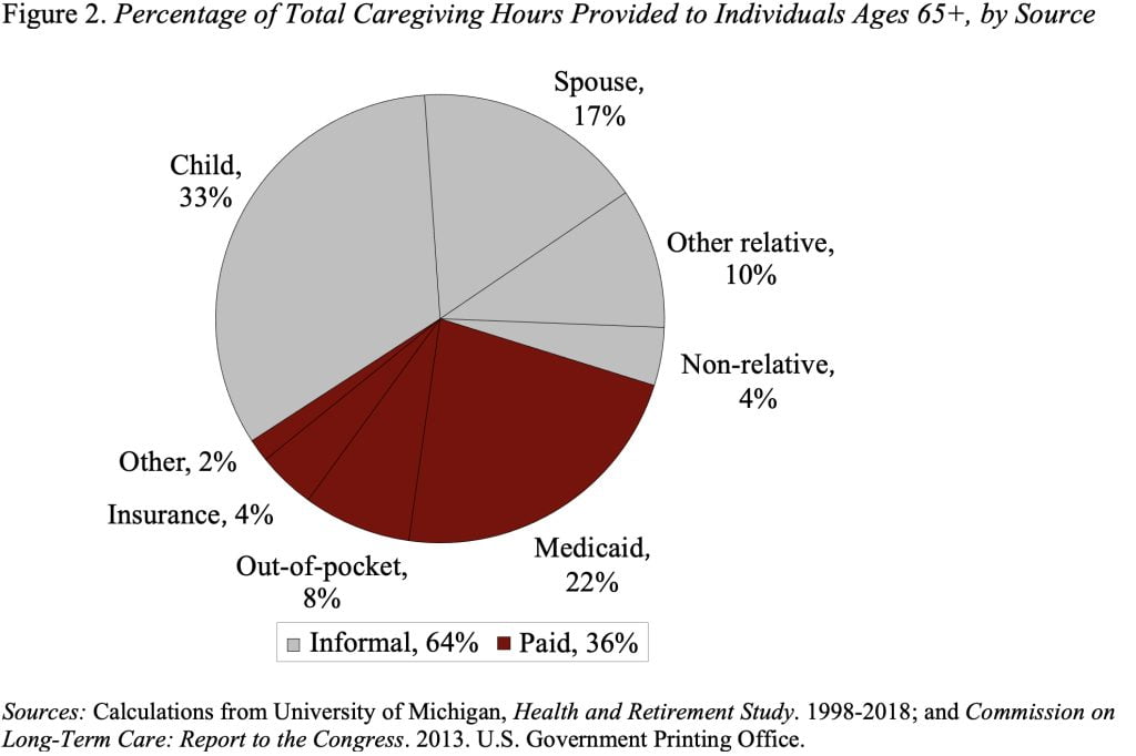 Pie chart showing the Percentage of Total Caregiving Hours Provided to Individuals Ages 65+, by Source