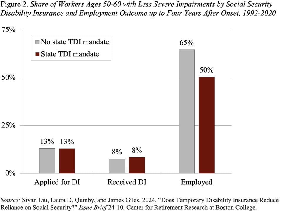 Bar graph showing the Share of Workers Ages 50-60 with Less Severe Impairments by Social Security Disability Insurance and Employment Outcome up to Four Years After Onset, 1992-2020