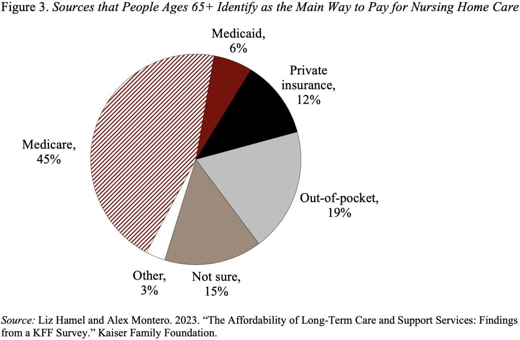 Pie chart showing the Sources that People Ages 65+ Identify as the Main Way to Pay for Nursing Home Care