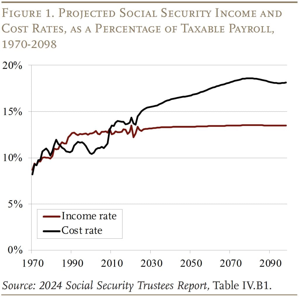 显示1970-2098年预计社会保障收入和成本率占应税工资百分比的折线图