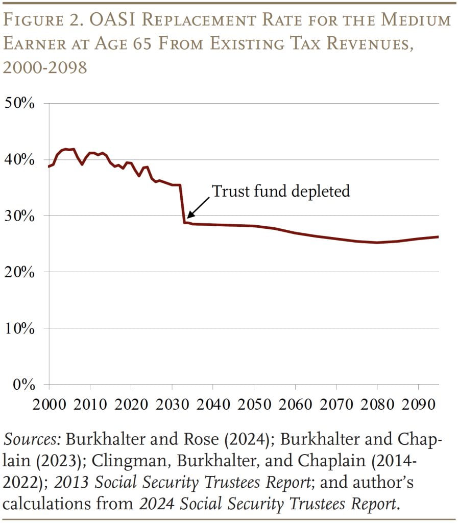Line graph showing the OASI Replacement Rate for the Medium Earner at Age 65 From Existing Tax Revenues, 2000-2098 