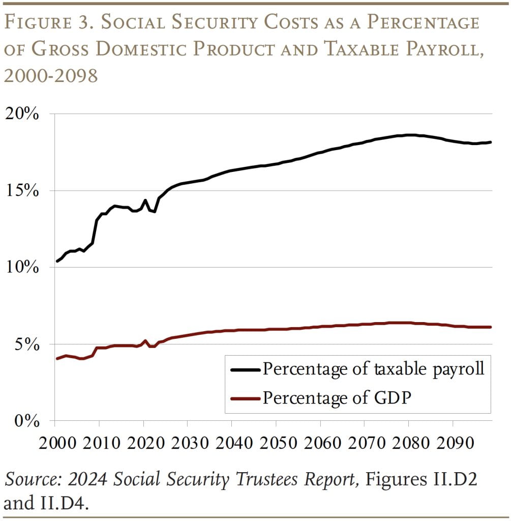 显示2000-2098年社会保障成本占国内生产总值和应税工资百分比的折线图