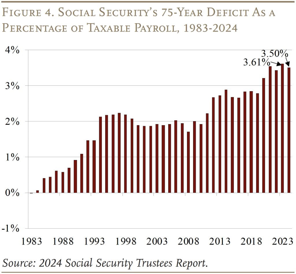 显示1983-2024年社会保障75年赤字占应税工资百分比的条形图