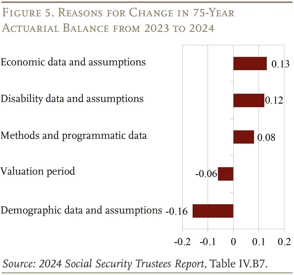 Bar graph showing the Reasons for Change in 75-Year Actuarial Balance from 2023 to 2024