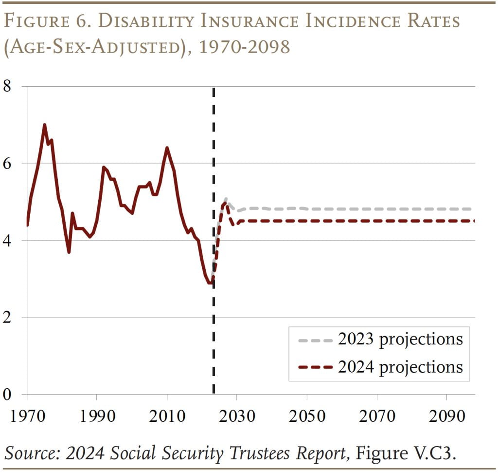 显示1970年至2009年残疾保险发病率的折线图（经年龄-性别调整）