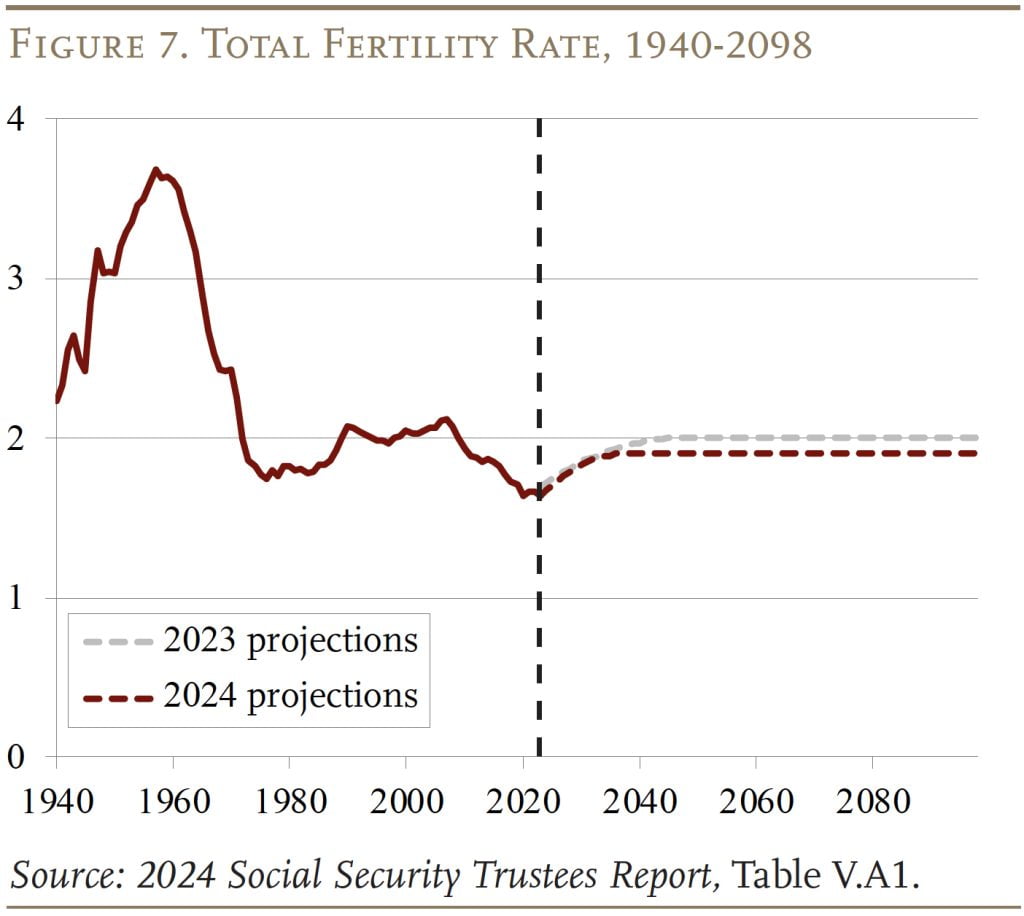 显示1940-2098年总生育率的折线图