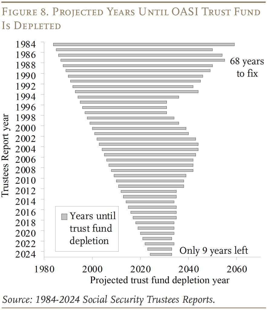 条形图显示OASI信托基金枯竭前的预计年份