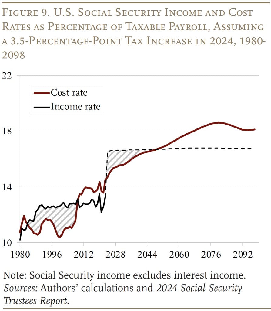 条形图显示了美国社会保障收入和成本率占应税工资的百分比，假设2024年、1980-2098年税负增加3.5%