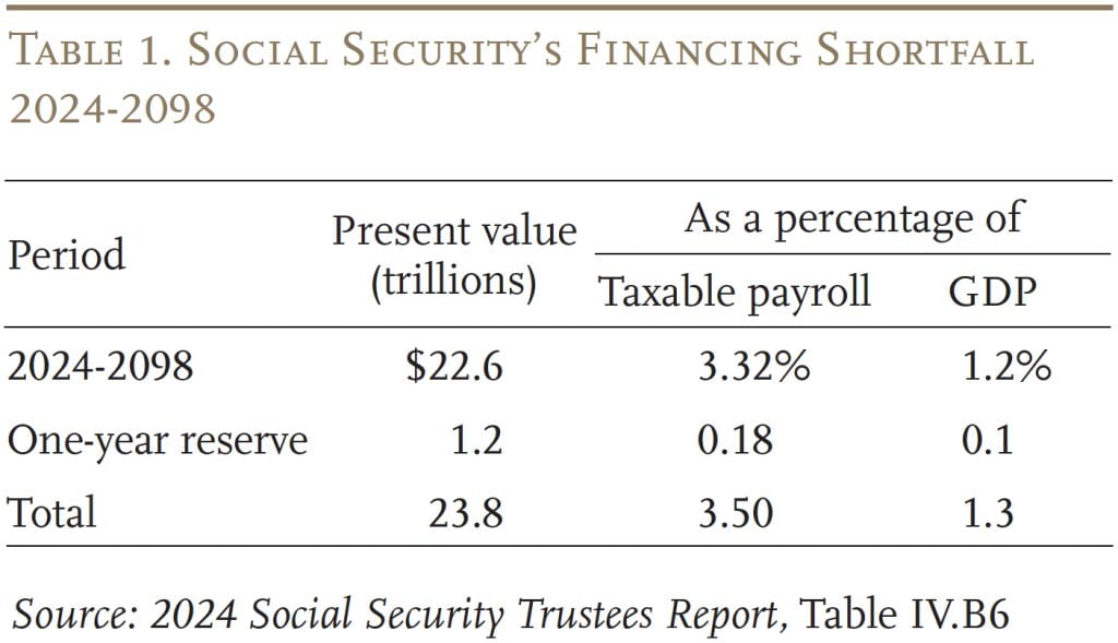 Table showing Social Security's financing shortfall, 2024-2098