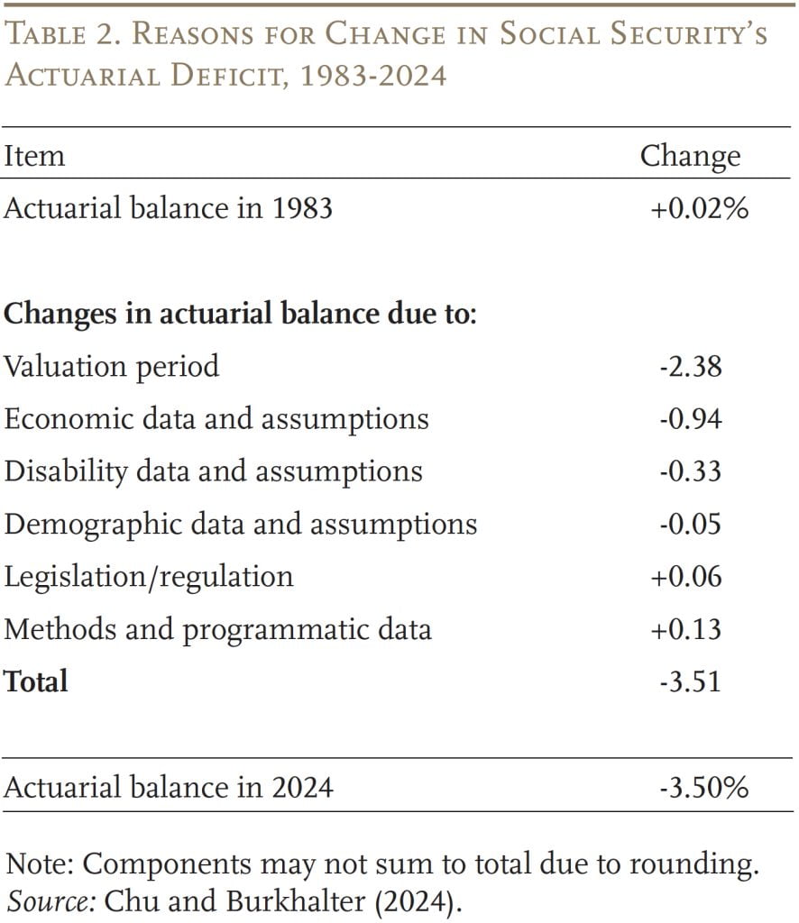 Table showing the reasons for change in Social Security's actuarial deficit, 1983-2024