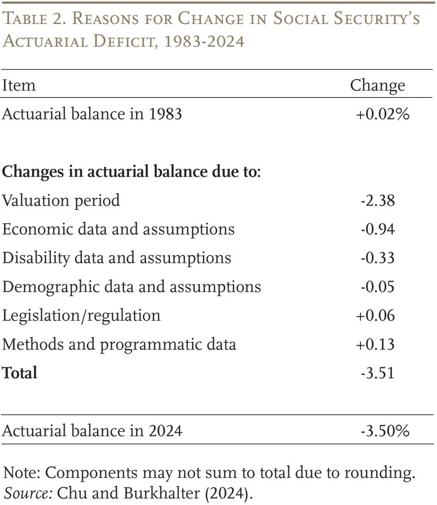 Table showing the reasons for change in Social Security's actuarial deficit, 1983-2024