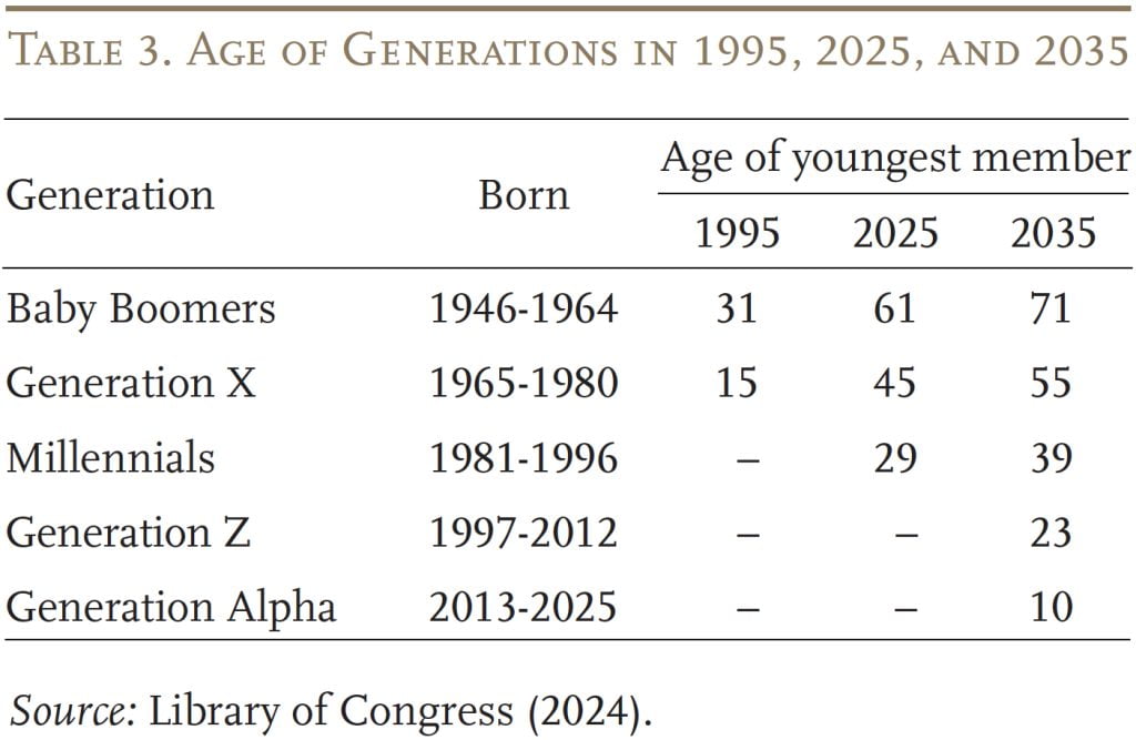Table showing the age of generations in 1995, 2025, and 2035