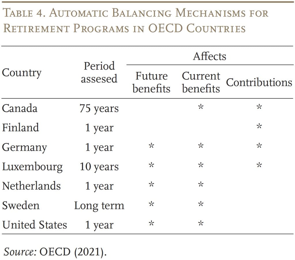 Table showing the automatic balancing mechanisms for retirement programs in OECD countries