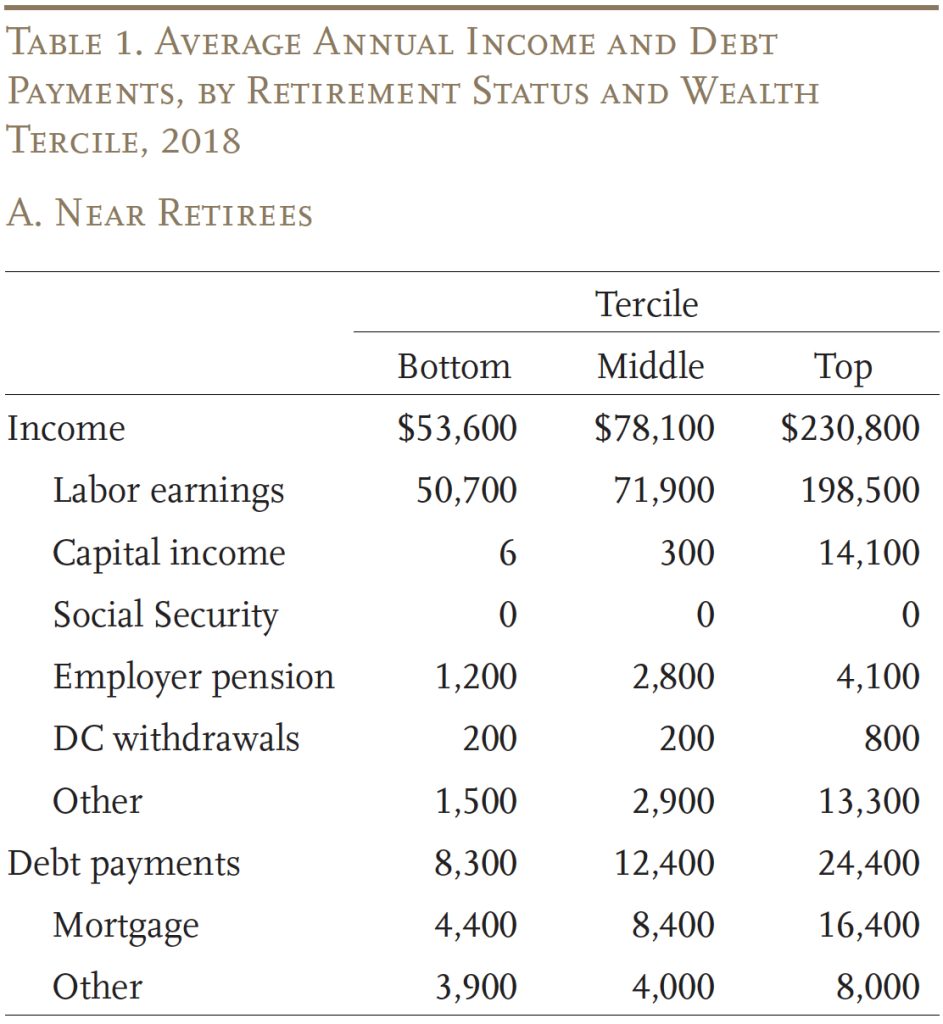 Table showing the average annual income and debt payments, wealth tercile, 2018 for near retirees