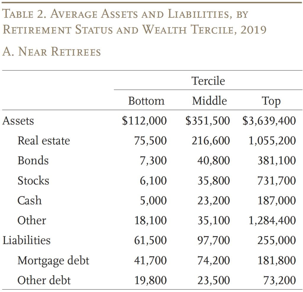 Table showing the average assets and liabilities, by wealth tercile, 2019, for near retirees