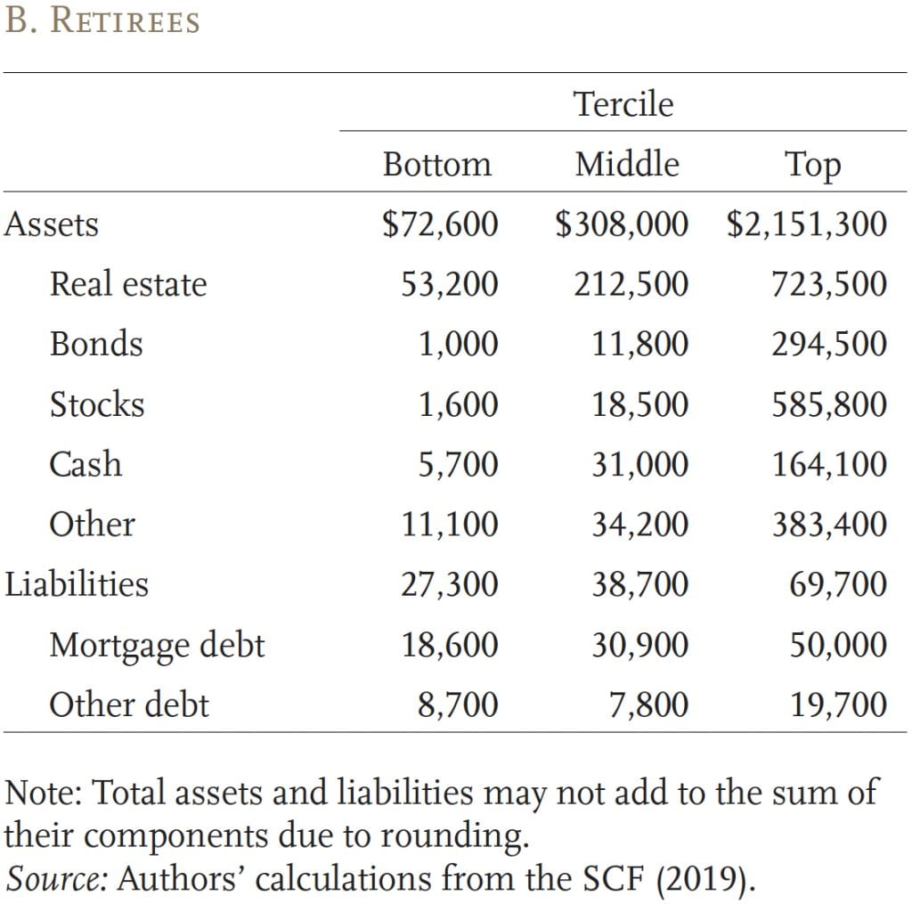 Table showing the average assets and liabilities, by wealth tercile, 2019, for retirees