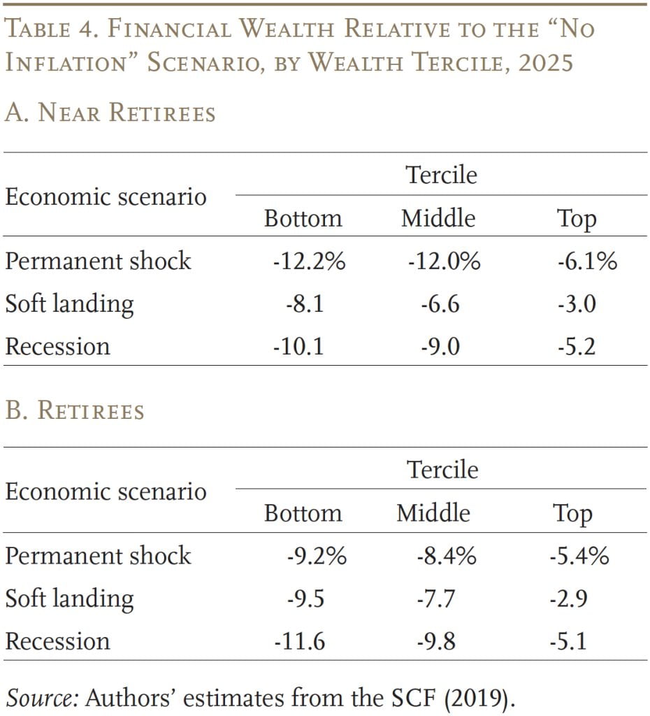 Table showing financial wealth relative to the "no inflation" scenario, by wealth tercile, 2025 for near retirees and retirees