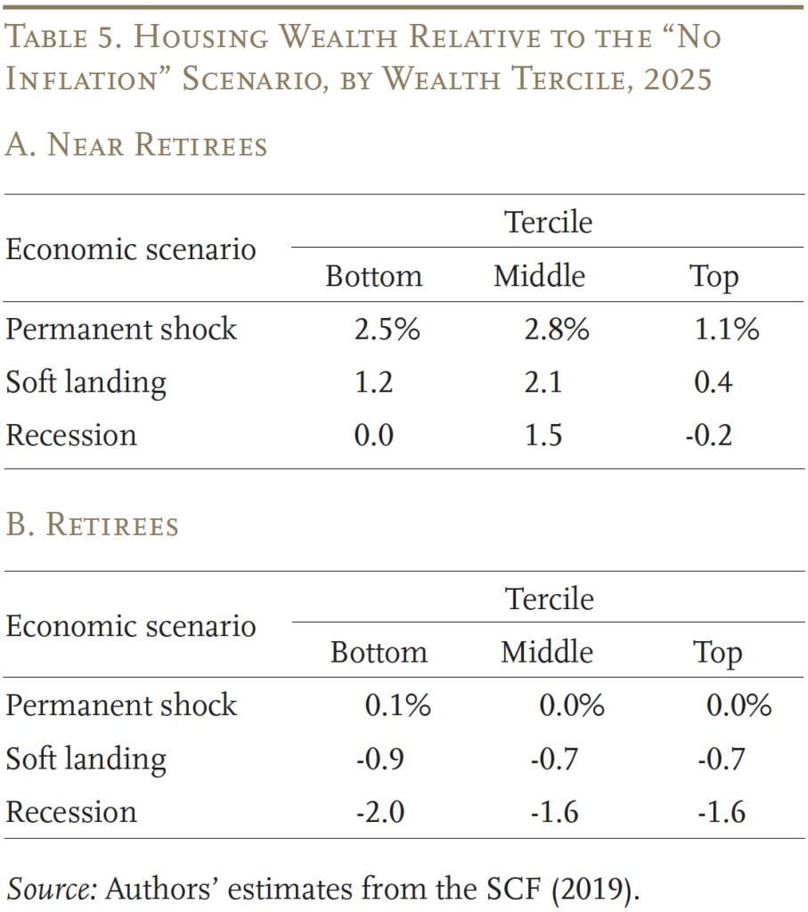 Table showing housing wealth relative to the "no inflation" scenario, by wealth tercile, 2025, for near retirees and retirees