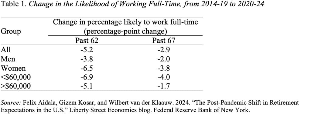Table showing the change in likelihood of working full-time, from 2014-19 to 2020-24