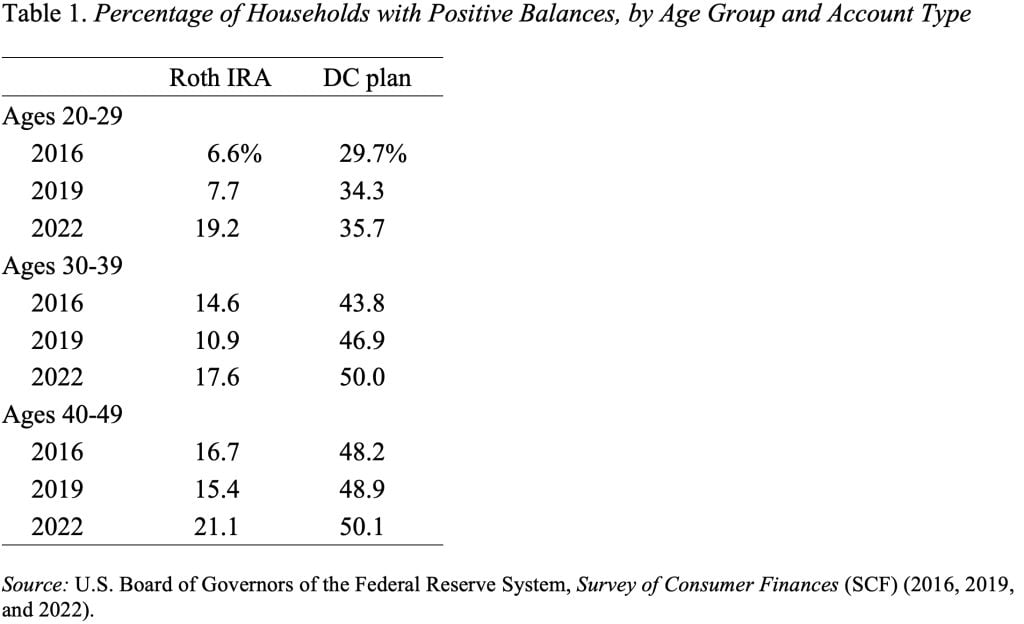 Table showing the percentage of households with positive balances, by age group and account type