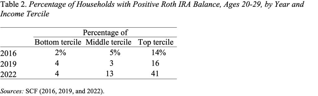 Table showing the percentage of households with positive Roth IRA balance, ages 20-29, by year and income tercile