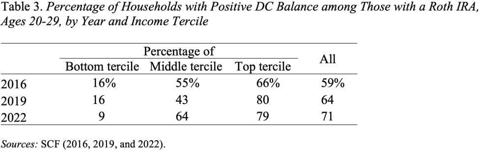 Table showing the percentage of households with positive DC balance among those with a Roth IRA, ages 20-29, by year and income tercile