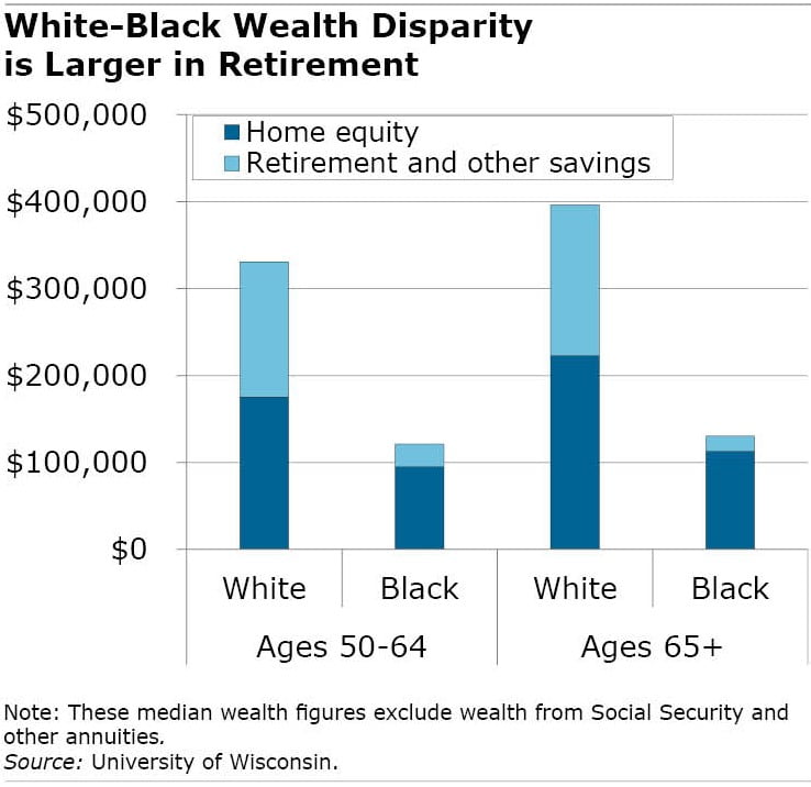 White-black wealth disparity is larger in retirement