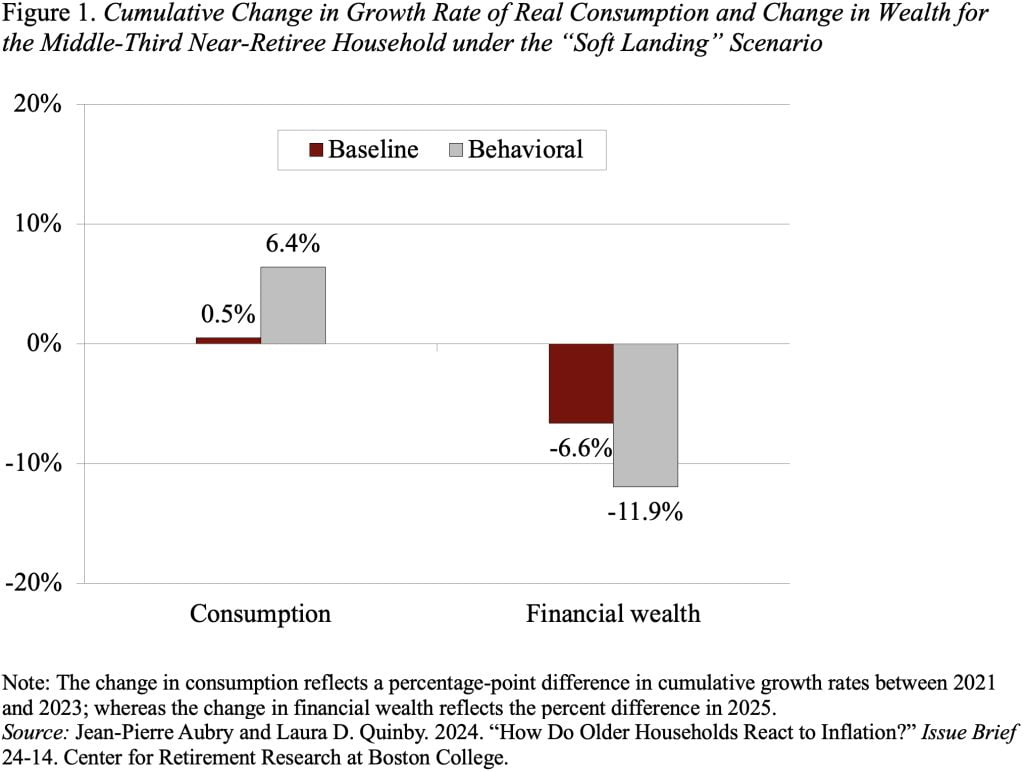Bar graph showing the Cumulative Change in Growth Rate of Real Consumption and Change in Wealth for the Middle-Third Near-Retiree Household under the “Soft Landing” Scenario 