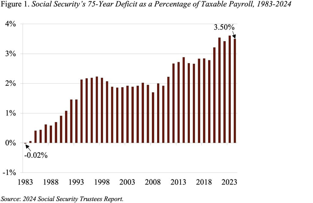 Bar graph showing Social Security’s 75-Year Deficit as a Percentage of Taxable Payroll, 1983-2024