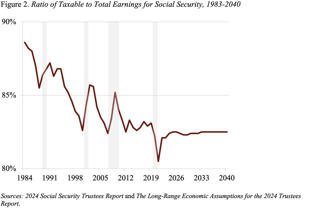 Line graph showing the Ratio of Taxable to Total Earnings for Social Security, 1983-2040  