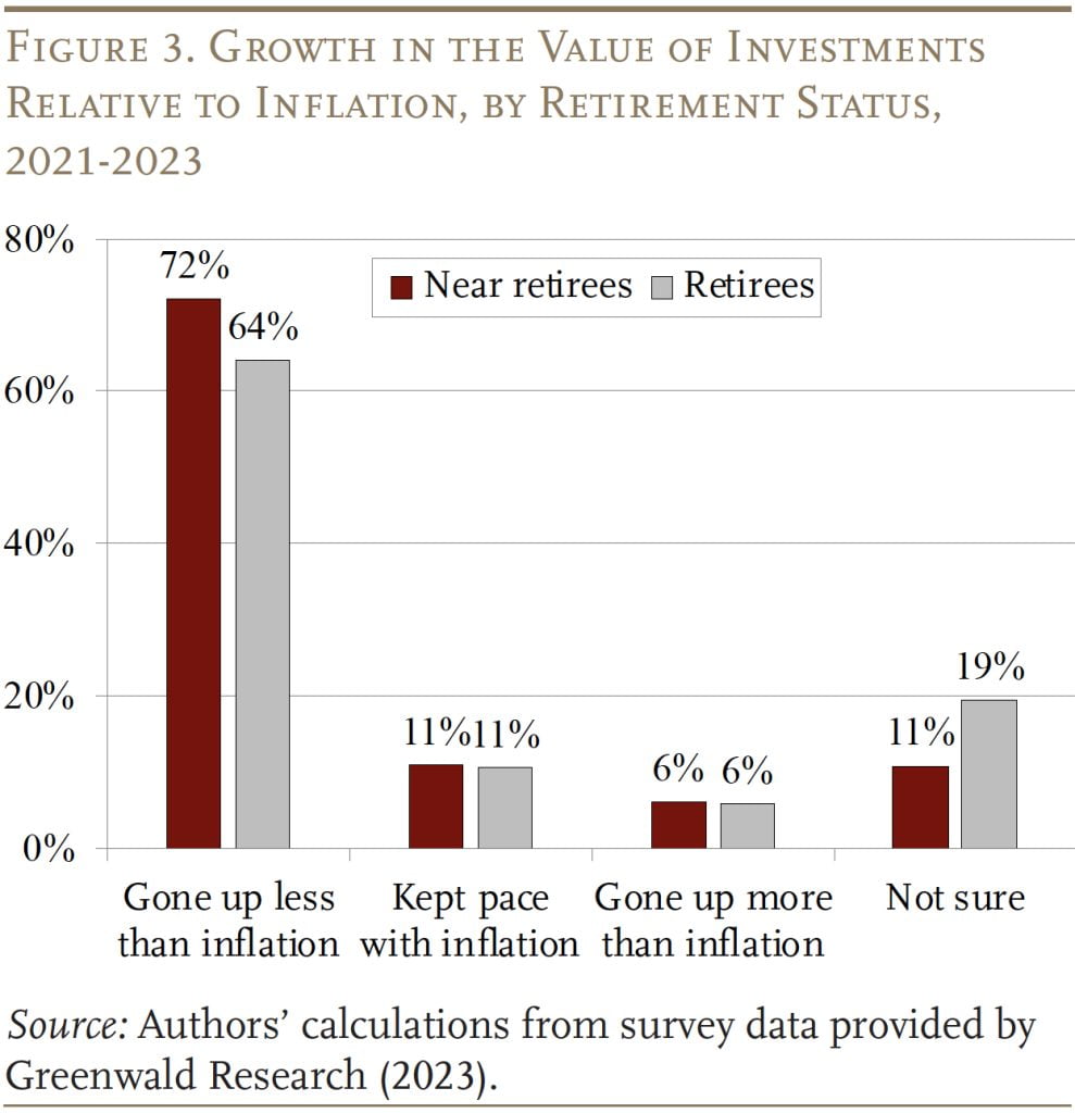 Bar graph showing the growth in the value of investments relative to inflation, by retirement status, 2021-2023