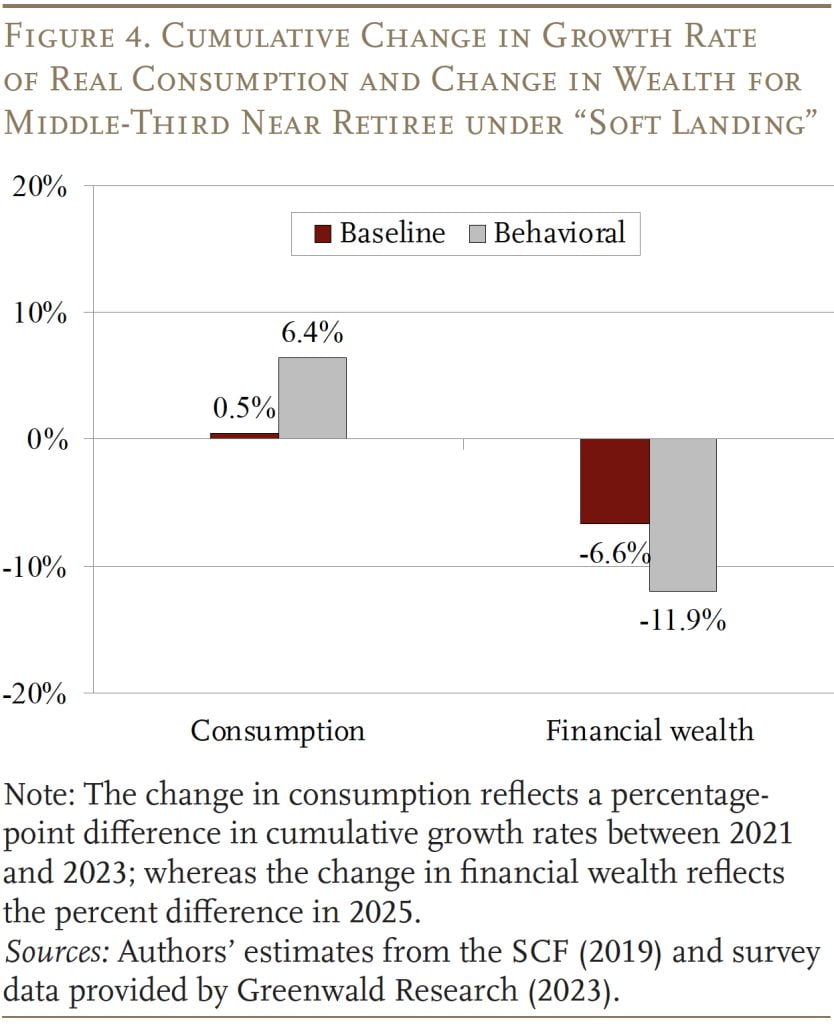 Bar graph showing the cumulative change in growth rate of real consumption and change in wealth for middle-third near retiree under "soft landing"