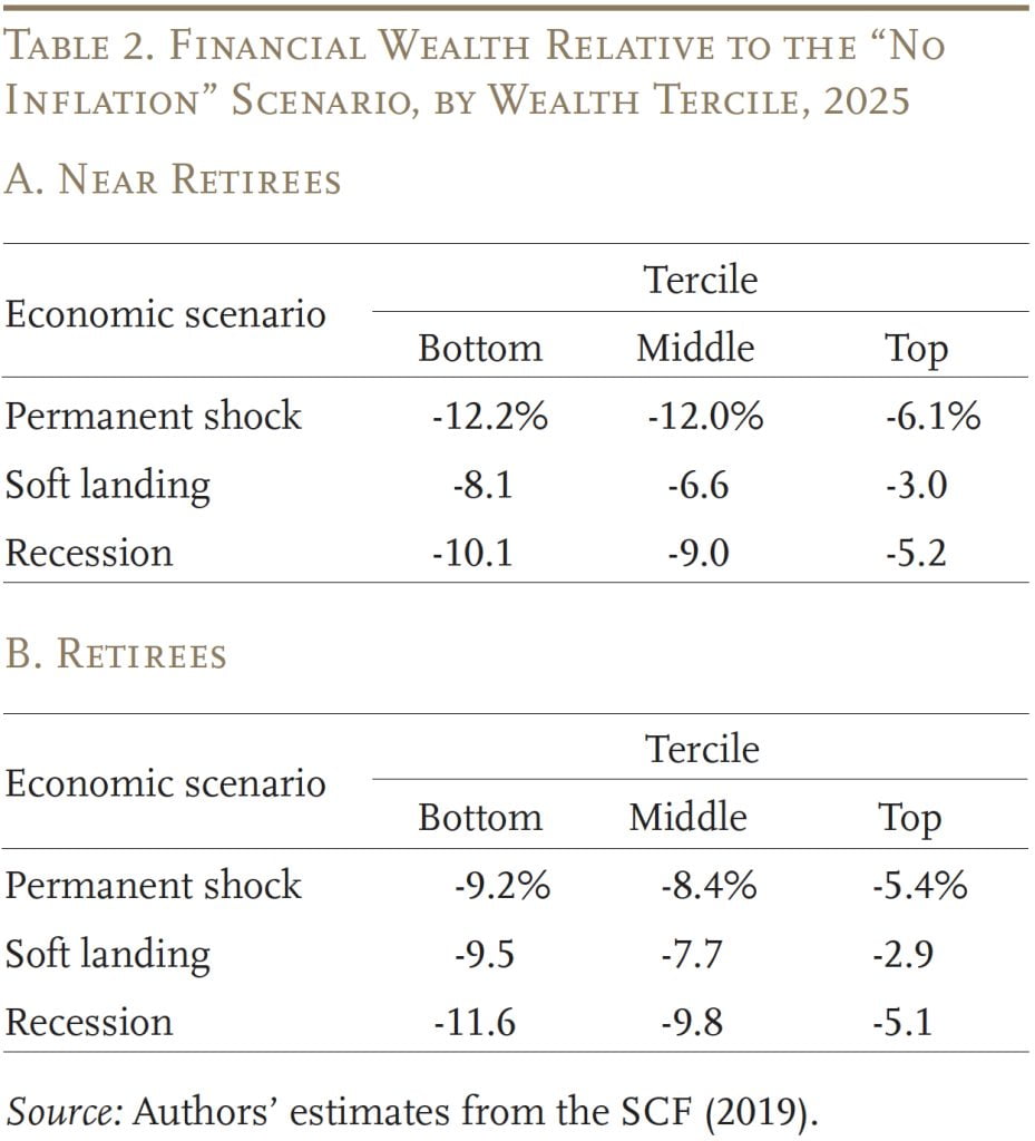Table showing financial wealth relative to the "no inflation" scenario, by wealth tercile, 2025 for near retirees and retirees