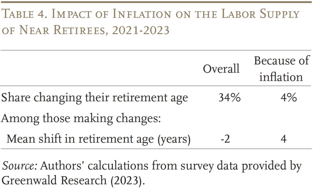 Table showing the impact of inflation on the labor supply of near retirees, 2021-2023