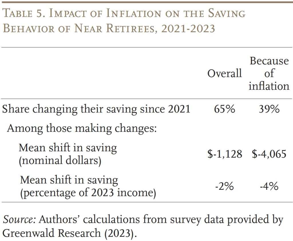 Table showing the impact of inflation on the saving behavior of near retirees, 2021-2023