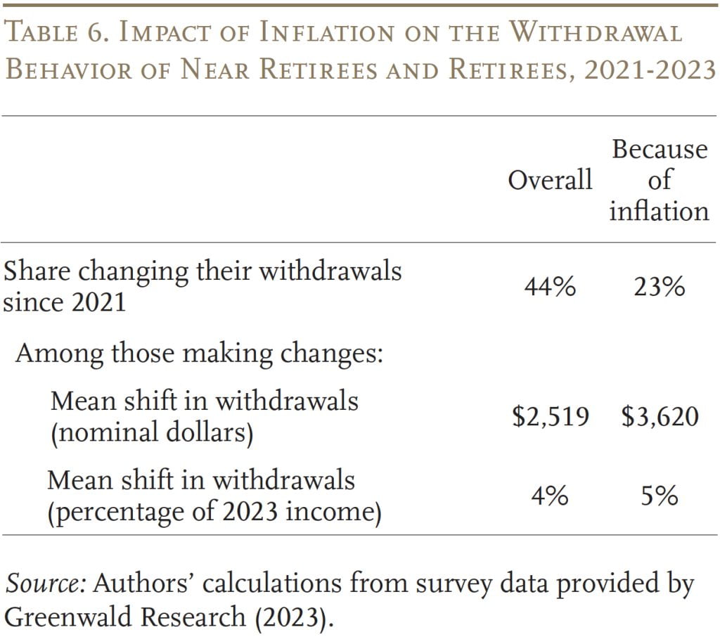 Table showing the impact of inflation on the withdrawal behavior of near retirees and retirees, 2021-2023