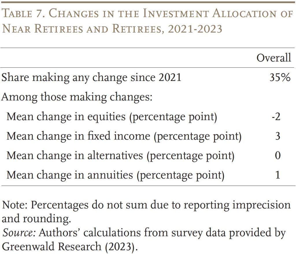 Table showing the changes in the investment allocation of near retirees and retirees, 2021-2023