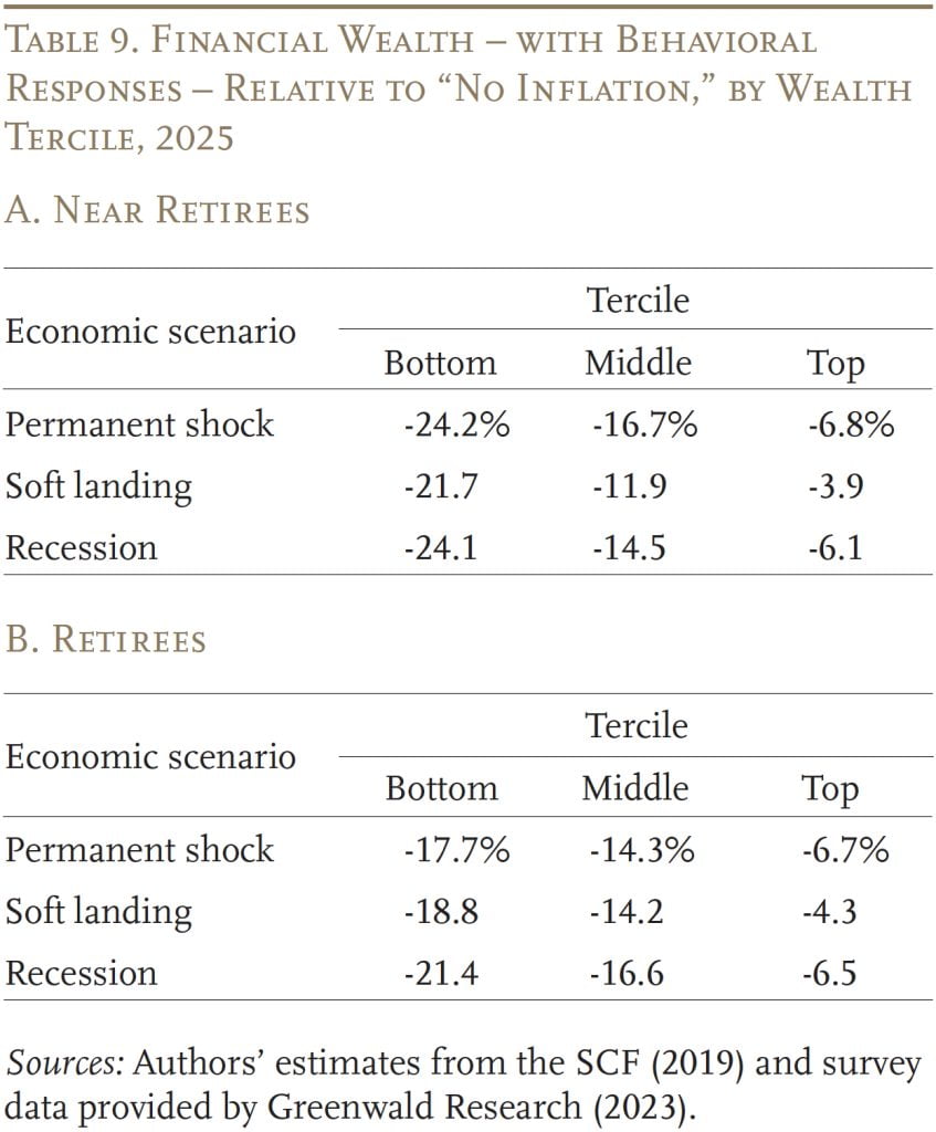Table showing financial wealth - with behavioral responses - relative to "no inflation," by wealth tercile, 2025 