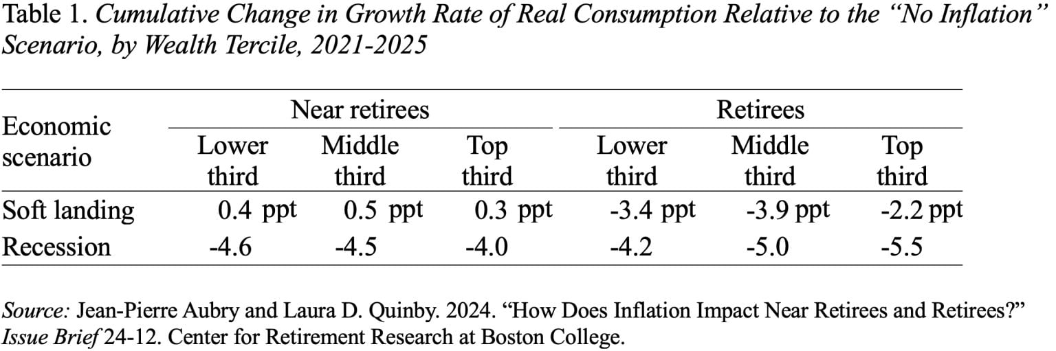 Inflation Hurts Both Near Retirees and Retirees – Here’s How – Center ...