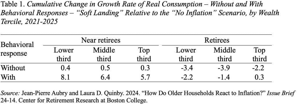 Table showing the Cumulative Change in Growth Rate of Real Consumption – Without and With Behavioral Responses – “Soft Landing” Relative to the “No Inflation” Scenario, by Wealth Tercile, 2021-2025