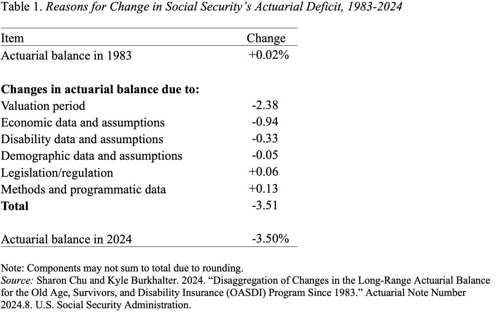Table showing the Reasons for Change in Social Security’s Actuarial Deficit, 1983-2024
