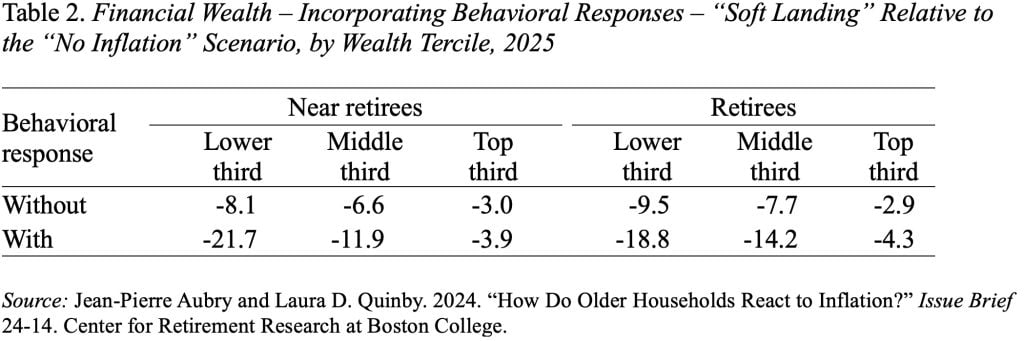 Table showing Financial Wealth – Incorporating Behavioral Responses – “Soft Landing” Relative to the “No Inflation” Scenario, by Wealth Tercile, 2025