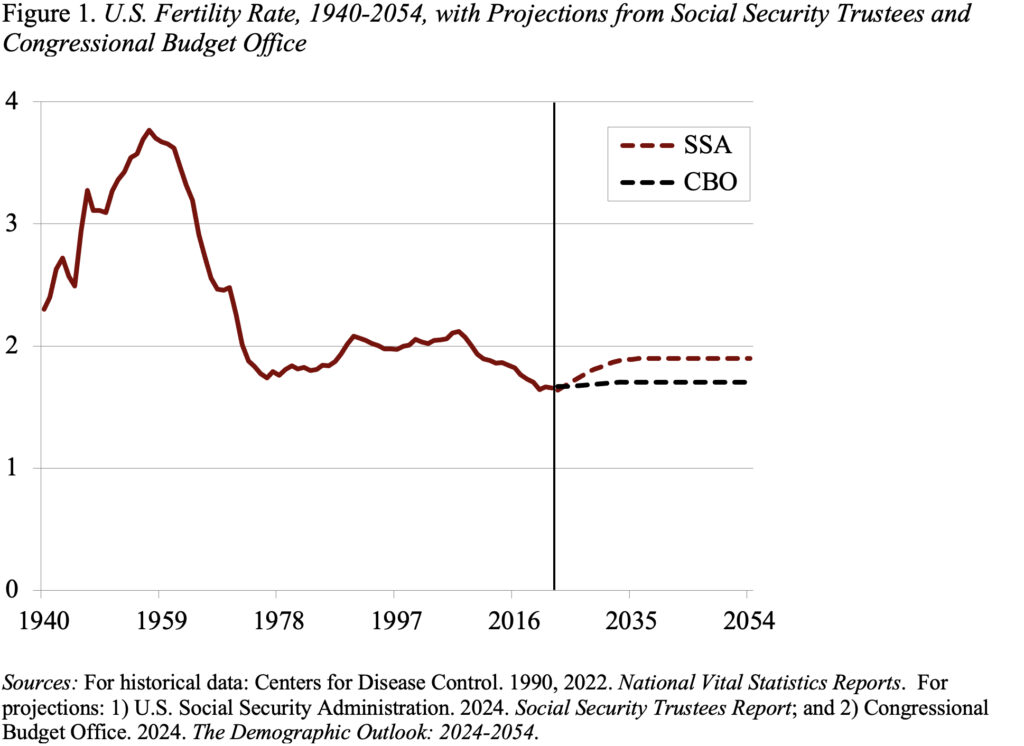 Line graph showing the U.S. Fertility Rate, 1940-2054, with Projections from Social Security Trustees and Congressional Budget Office